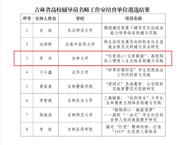 黑料正能量
研究生辅导员工作室获评2025年吉林省高校辅导员名师工作室